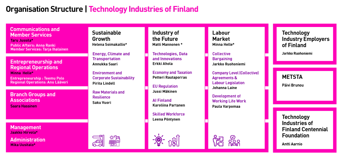 Depiction of Technology Industries of Finland's organizational structure.