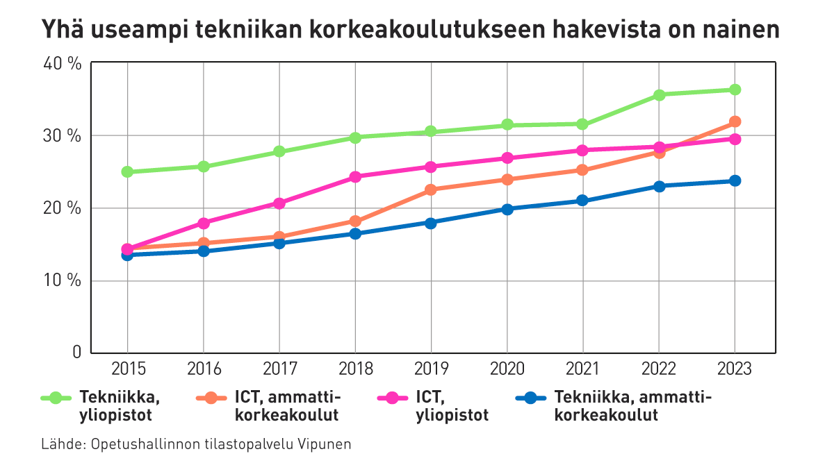 Tekniikan alan korkeakoulutukseen hakeneiden naisten määrä vuosina 2015-2023. Määrä on kasvussa, infograafi.