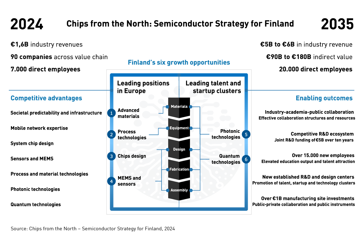 Finland's semiconductor strategy