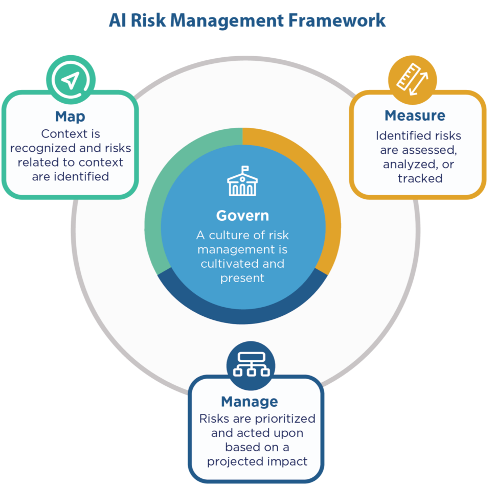 AI RMF by NIST