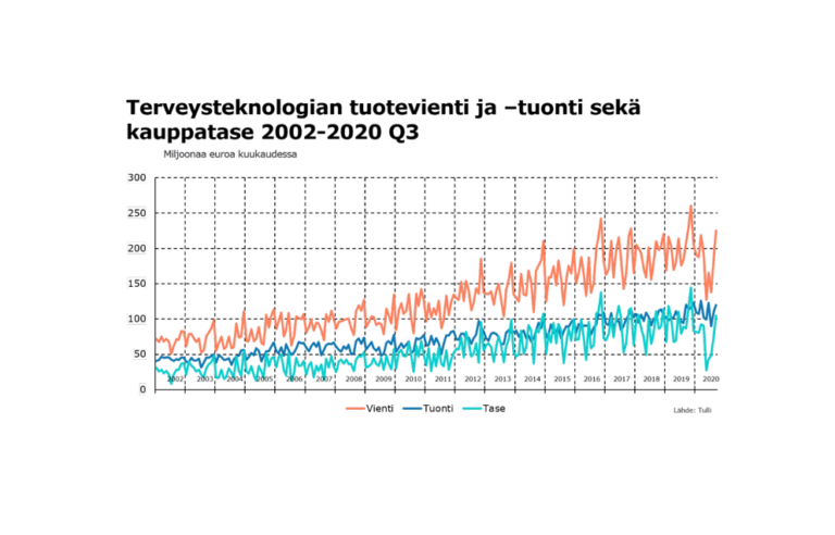 Terveysteknologia vienti tuonti kauppatase 2002 2020