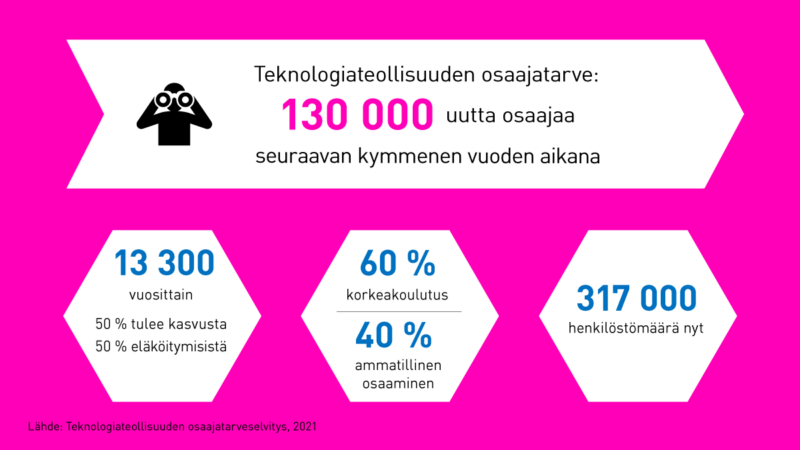 Teknologiateollisuus tarvitsee 130 000 uutta osaajaa seuraavan kymmenen vuoden aikana, infograafi.