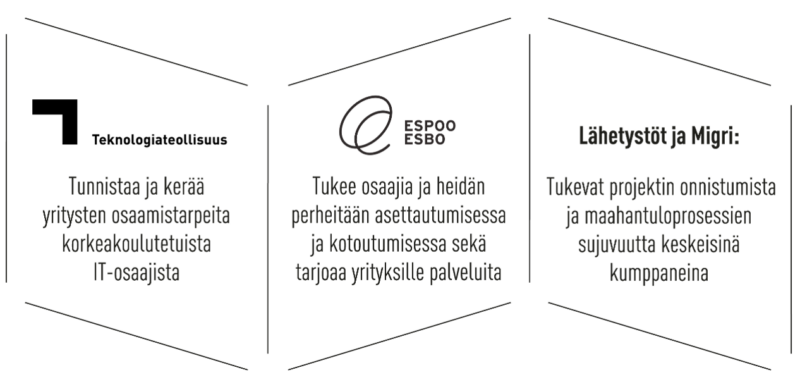 Kuvituskuva, jossa kuvattu prosessi Teknologiateollisuus kerää yritysten osaajatarpeet. Espoon kaupunki varmistaa asettautumisen. Migri ja luotettavat osaajavälityspalvelut Intiassa varmistavat osaajien löytymisen ja sujuvan maahanmuuton prosessin.