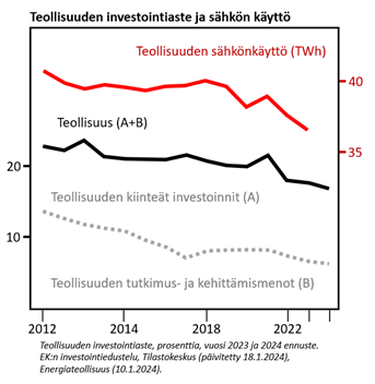 Teollisuuden investointiasteen ja sähkön käytön kuvaajat graafissa