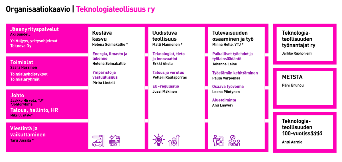 Teknologiateollisuuden organisaatiorakenne vuonna 2023, suomenkielinen.