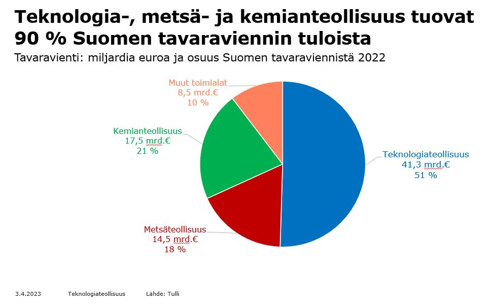 Suomen tavaraviennin tulojen lähteet vuonna 2022, infograafi.