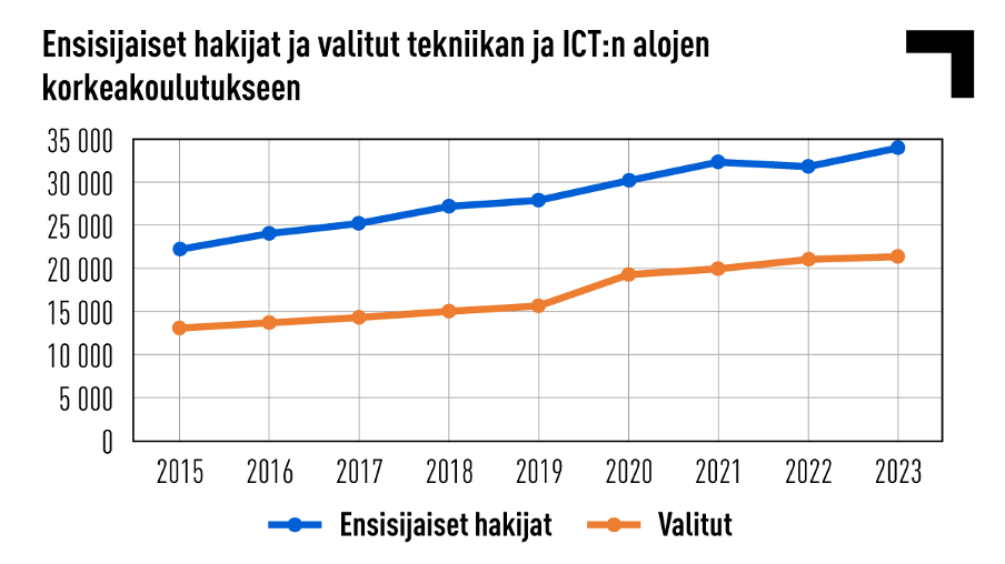 Graafi, joka kuvaa tekniikan ja ICT:n alojen korkeakoulutukseen hakeneiden määrän kasvua 2000-luvulla.