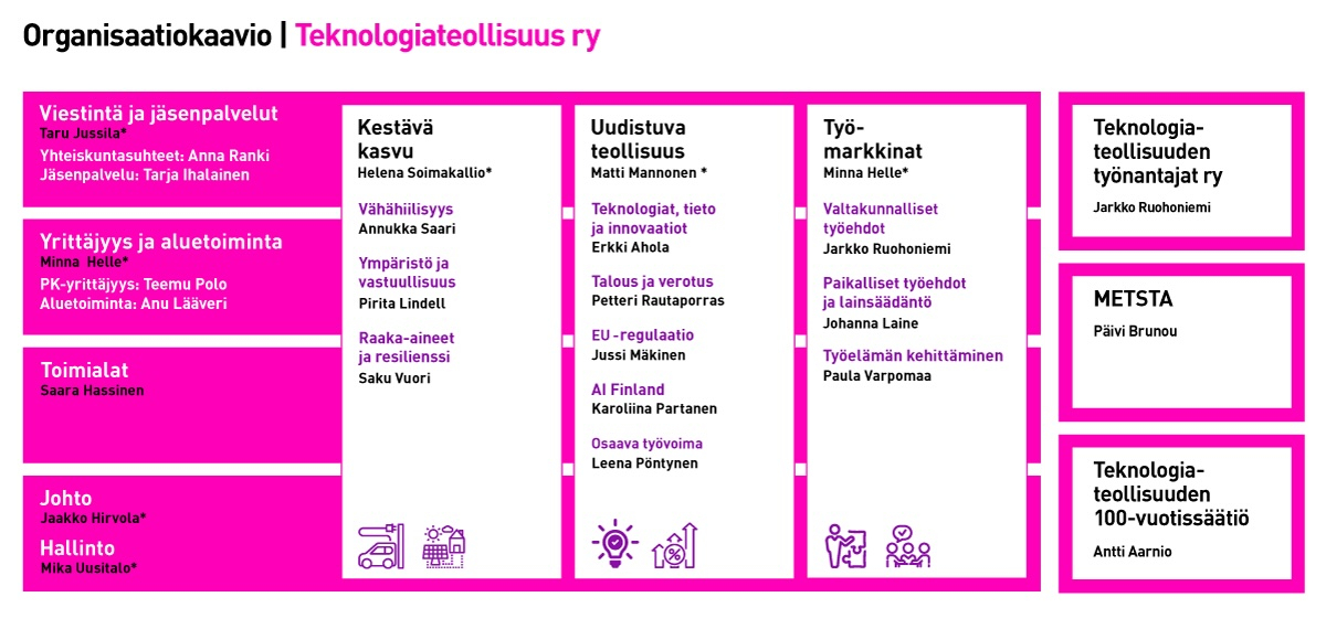 Teknologiateollisuus ry:n organisaatiokaavio.