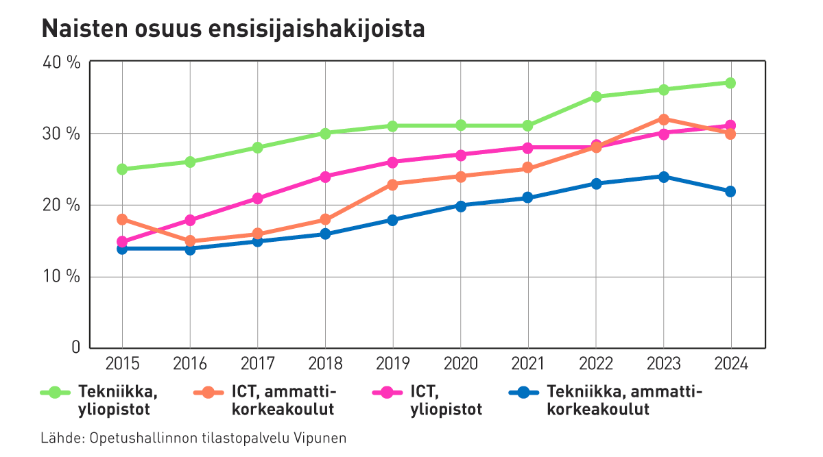 Naisten osuus ensisijaishakijoista vuosina 2015-2024, infograafi.
