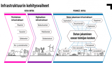 Infrastruktuurin kehitysvaiheet, infograafi.