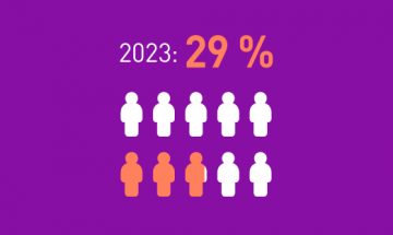 Naishakijoiden määrä kaikista hakijoista 29 prosenttia vuonna 2023, infograafi.