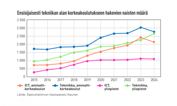 Ensisijaisesti tekniikan alan korkeakoulutukseen hakevien naisten määrä vuosina 2015-2024, infograafi.
