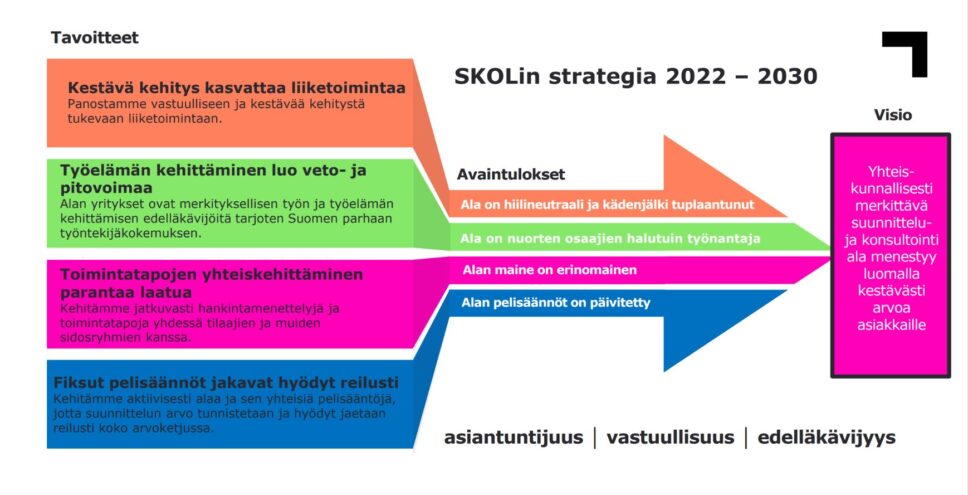 SKOLin strategia