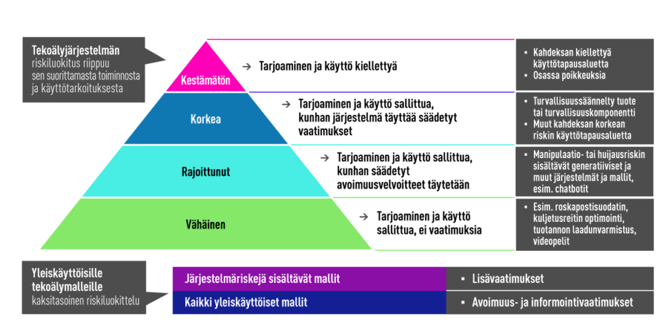 EU:n tekoälyasetuksen riskiluokitus