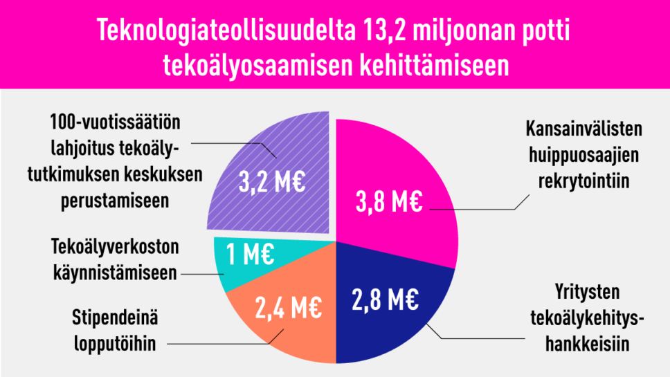 Teknologiateollisuuden tekoälyinvestoinnin eri rahoitusmuodot piirakkakuvassa kuvattuna.