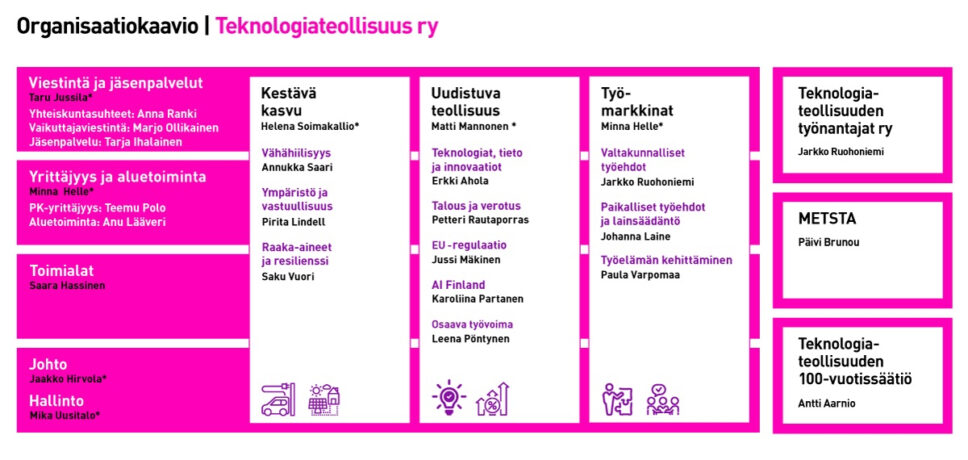 Organisaatiokaavio