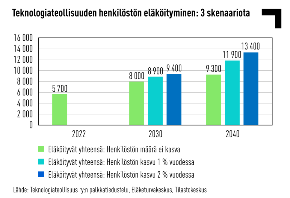 Infografiikka teknologiateollisuuden henkilöstön eläköitymisestä, 3 skenaariota.