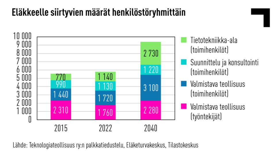 Infografiikka eläkkeelle siirtyvien määristä henkilöstöryhmittäin.