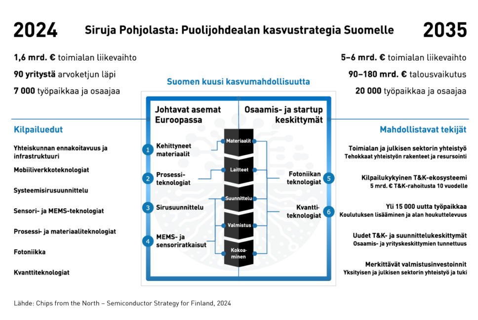 Infograafi puolijohdealan kasvustrategiasta Suomelle.