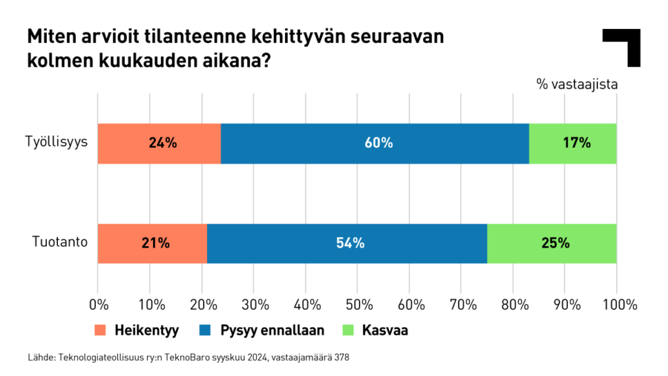 Kysely: Miten arvioit tilanteenne kehittyvän seuraavan kolmen kuukauden aikana? Työllisyys, tuotanto