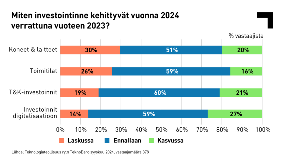 Kysely: Miten investointinne kehittyvät vuonna 2024 verrattuna vuoteen 2023? 