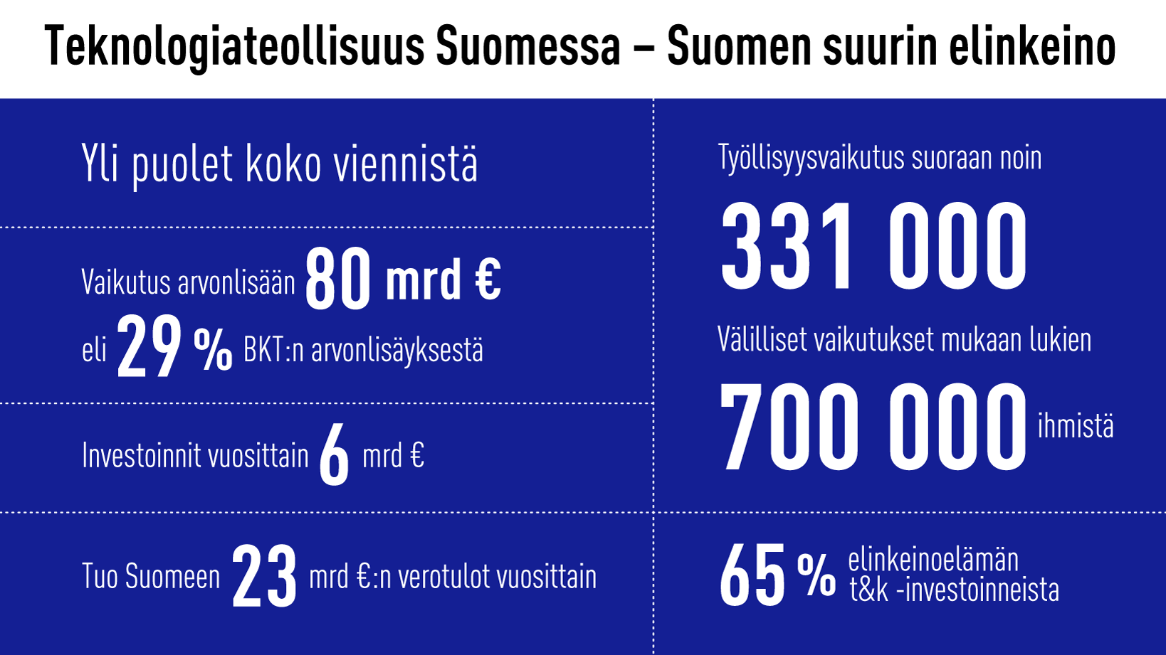 Infograafi teknologiateollisuuden keskeisistä luvuista Suomessa.