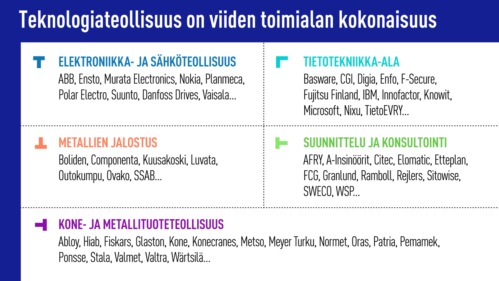 Infograafi Teknologiateollisuuden viidestä toimialasta.
