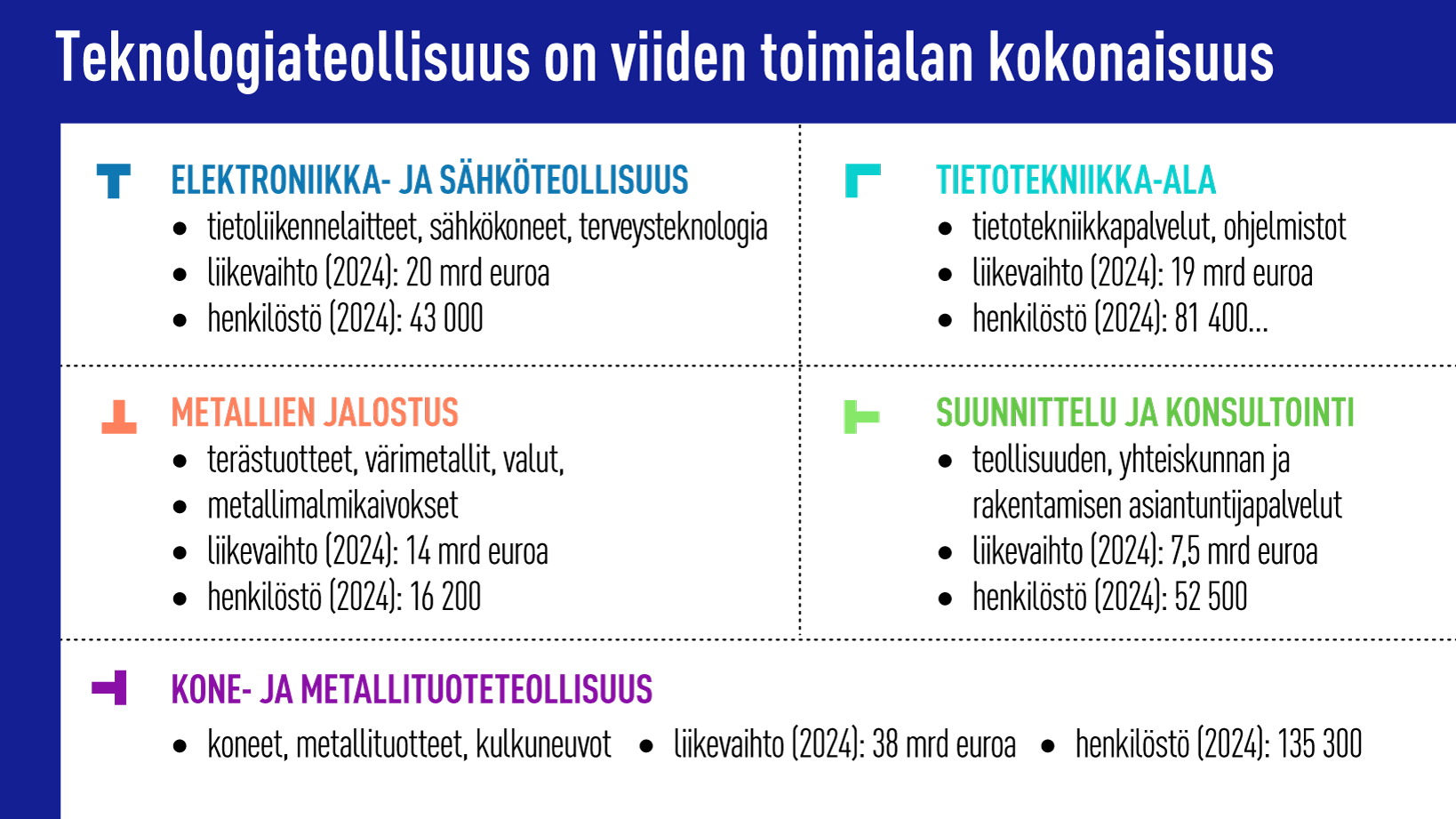 Infograafi Teknologiateollisuuden viidestä toimialasta.