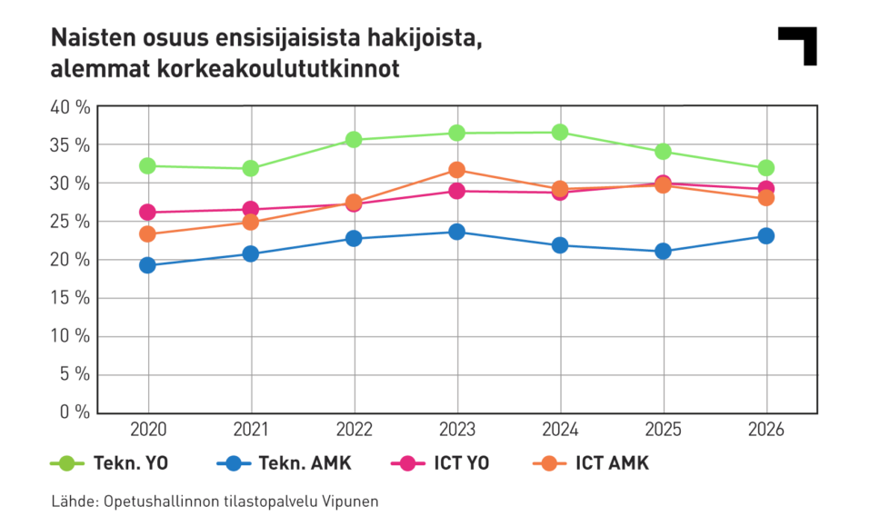 Viivakuvio naisten osuudesta tekniikan ja ICT:n ensisijaisista hakijoista (alemmat korkeakoulututkinnot)