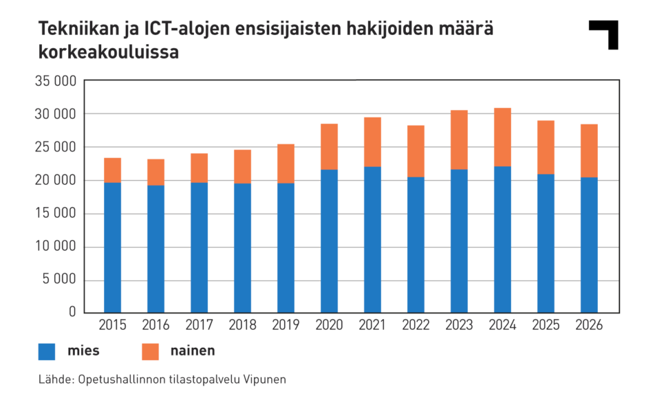Pystypylväskuvio Tekniikan ja ICT-alojen ensisijaisten hakijoiden määrästä korkeakouluissa