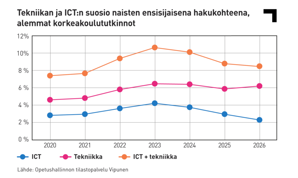 Viivakuvio tekniikan ja ICT:n suosiosta naisten ensisijaisena hakukohteena